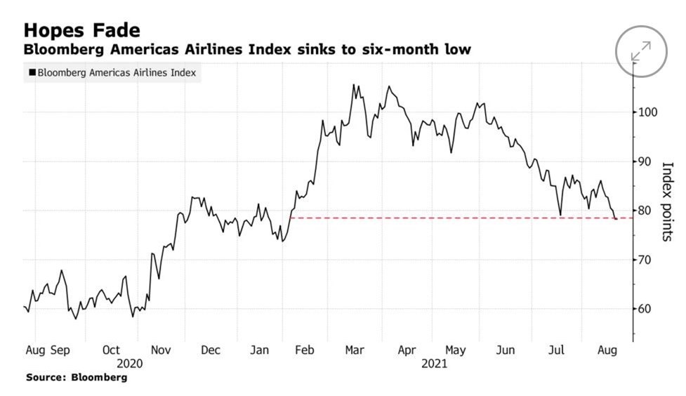 美国航空指数上周下跌5.6%