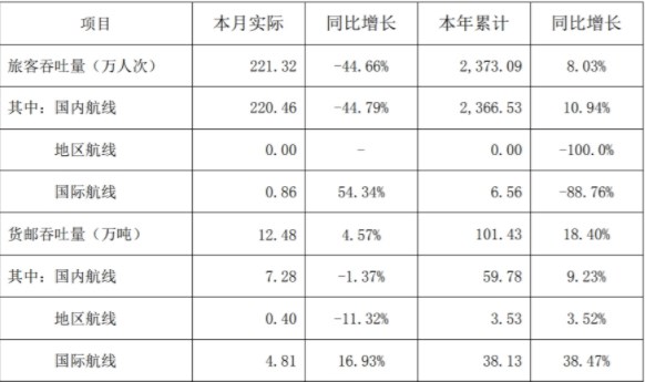 深圳机场发布8月份生产经营快报数据