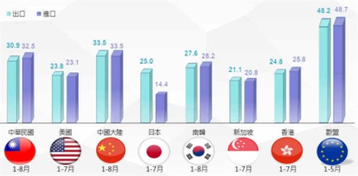 8月中国台湾出口增长26.9%