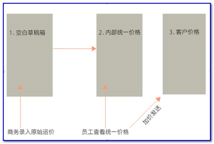 通用运费网货代人运价系统快速操作指南 （业务员）