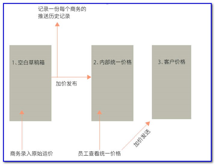 通用运费网货代人运价系统快速操作指南 （商务）