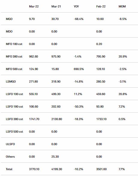 新加坡港3月燃油销售量自 10 月以来首次上升，环比增长 7.7%