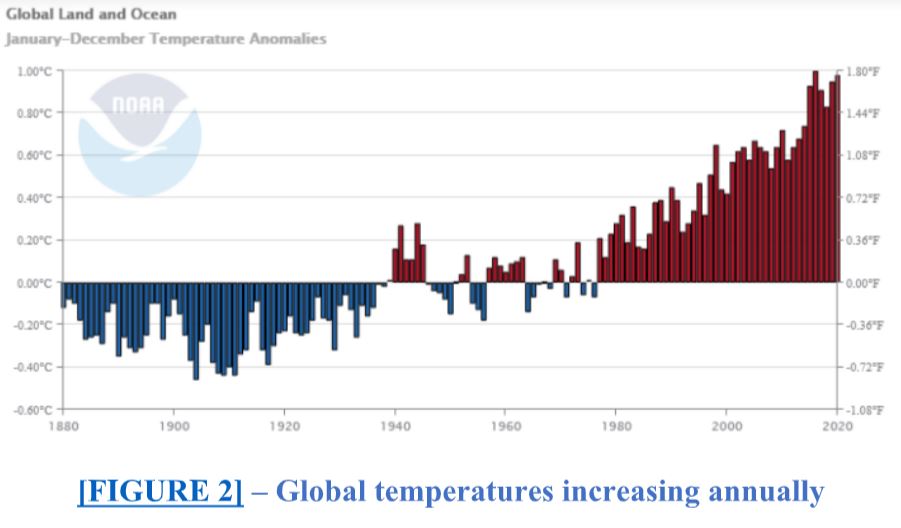 根据 NOAA 的全球气候报告，十年气候远高于平均水平约 1.48 华氏度