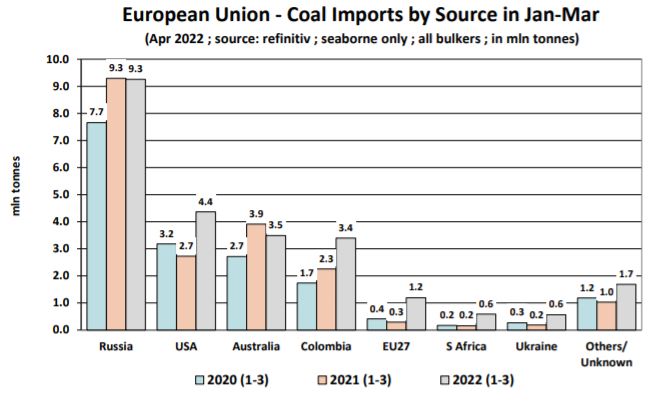 2022年3月欧洲煤炭进口来源数据