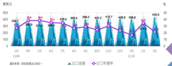 中国台湾地区3月出口435亿美元 年增21.3%