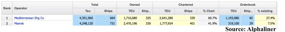 MSC对马士基的领先超过100,000 teu