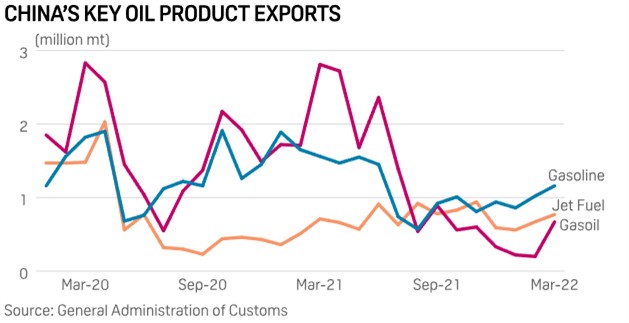 中国关键石油产品出口数据