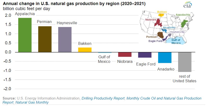 美国各地区天然气产量年变化（2020-2021）