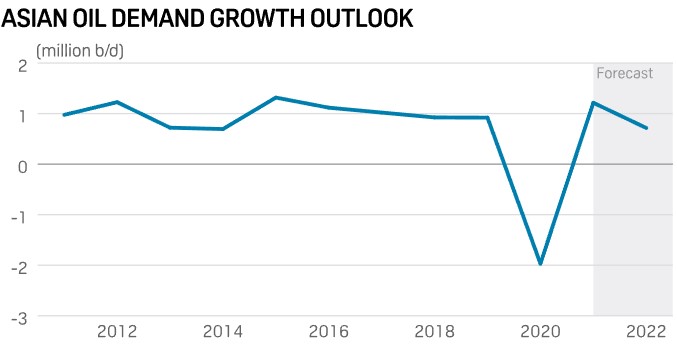 亚洲石油需求增长前景