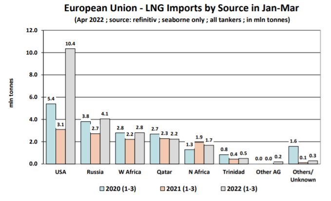 1-3月欧盟-LNG进口来源