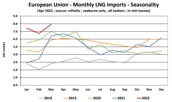 欧盟-每月液化天然气进口量-季节性