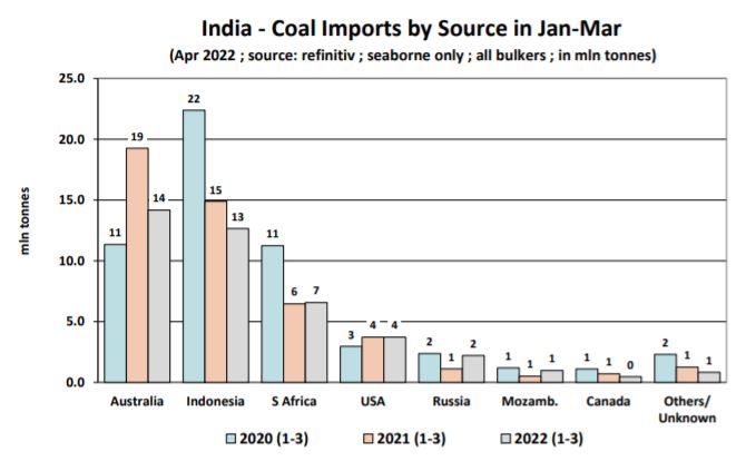 印度 - 1-3 月按来源划分的煤炭进口量