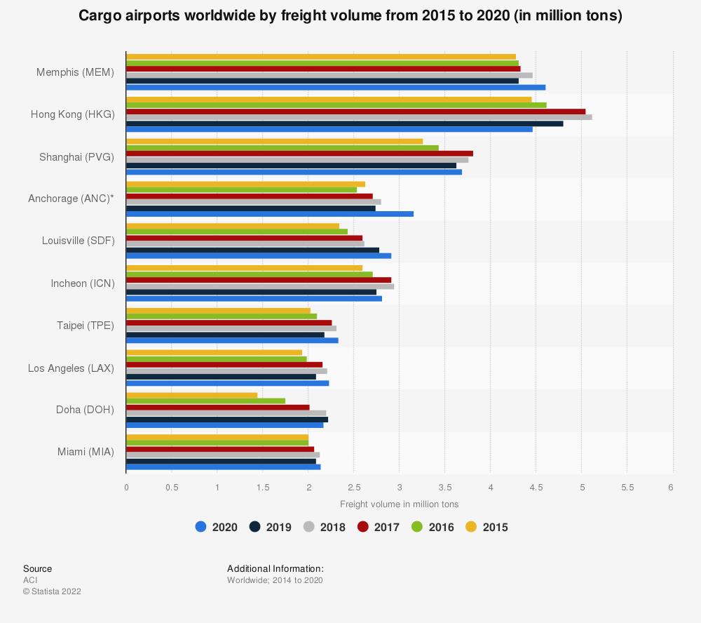 2015-2020年全球货运机场货运量（单位：万吨）