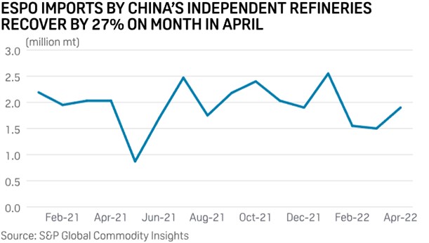 中国独立炼油厂的 ESPO 进口 4 月恢复 27%