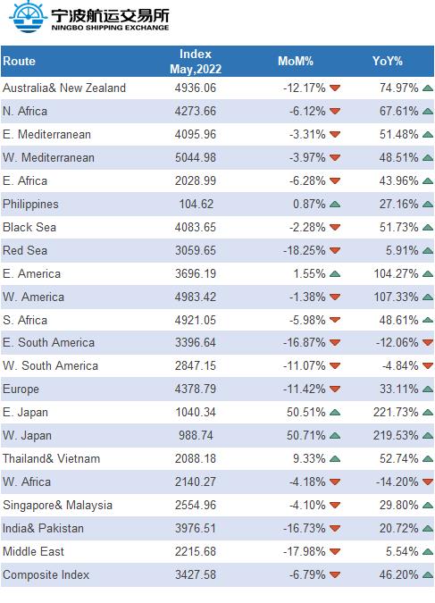 5月宁波集装箱运价指数（NCFI）1均值为3480.6点