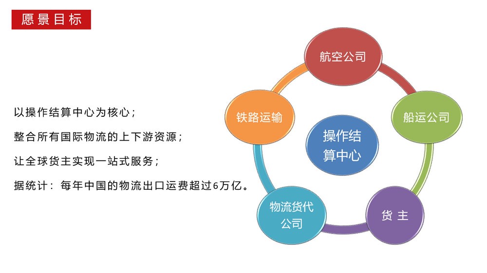 创造一个充满良好氛围、清洁的运价流转订舱货代操作平台