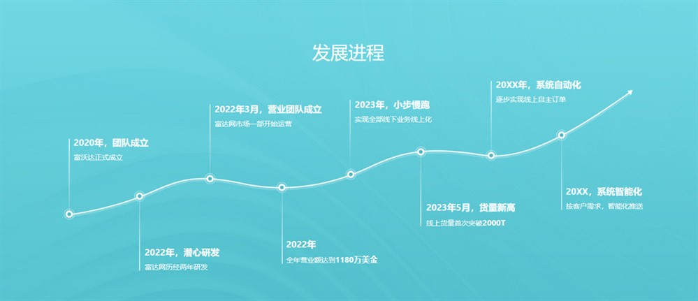 深圳市富沃达国际物流科技有限公司，成立于2020年